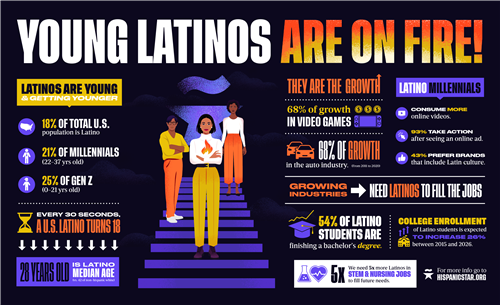 infographic about latinos